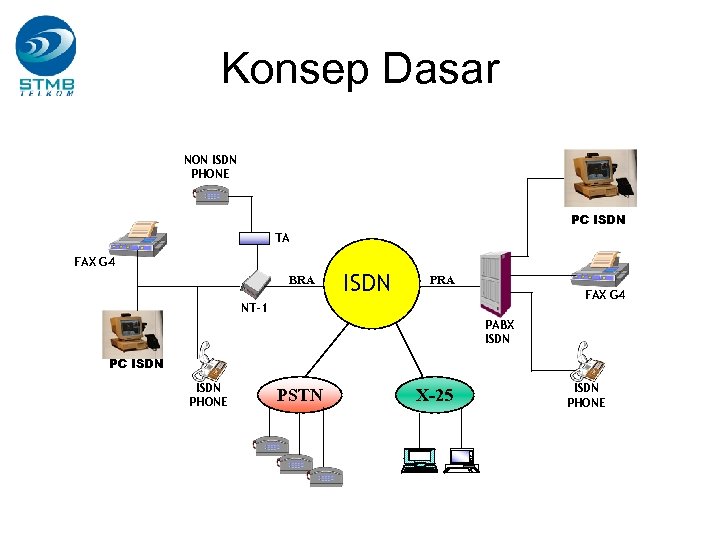 Konsep Dasar NON ISDN PHONE PC ISDN TA FAX G 4 BRA ISDN PRA