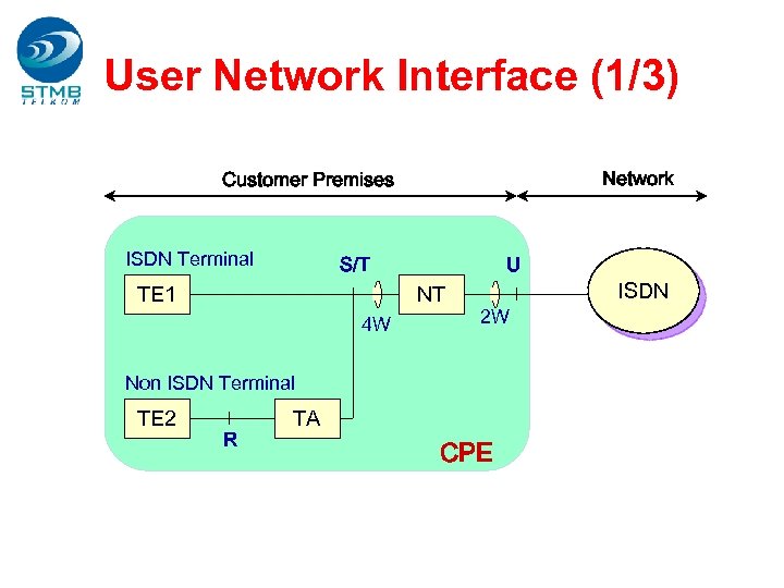 User Network Interface (1/3) Network Customer Premises ISDN Terminal S/T TE 1 U NT