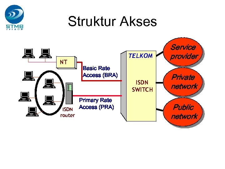 Struktur Akses ISDN SWITCH NT ISDN router TELKOM Service provider Private network Basic Rate