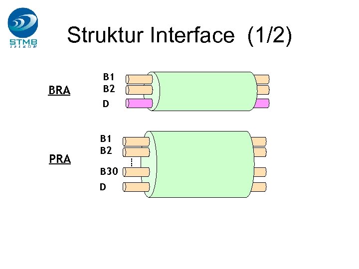 Struktur Interface (1/2) BRA PRA B 1 B 2 D B 1 B 2