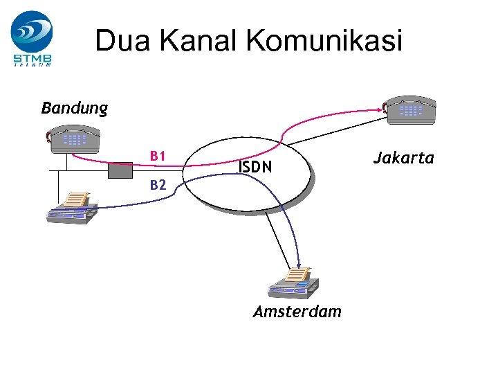 Dua Kanal Komunikasi Bandung B 1 ISDN B 2 Amsterdam Jakarta 