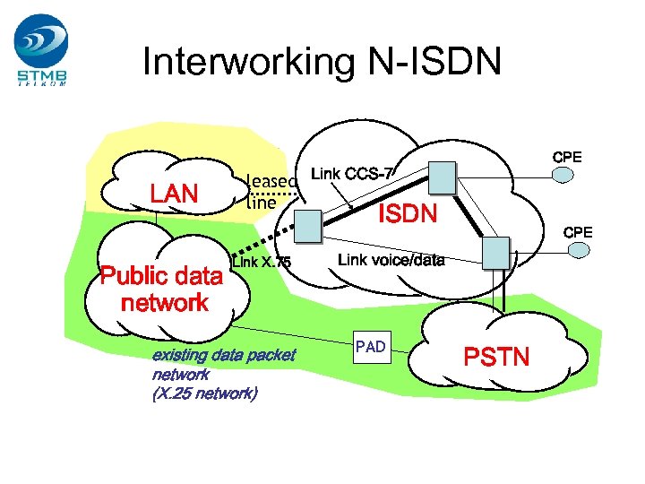 Interworking N-ISDN LAN Public data network CPE leased Link CCS-7 line ISDN Link X.