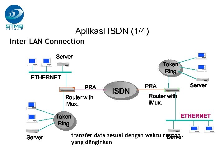 Aplikasi ISDN (1/4) Inter LAN Connection Server Token Ring ETHERNET PRA Router with i.