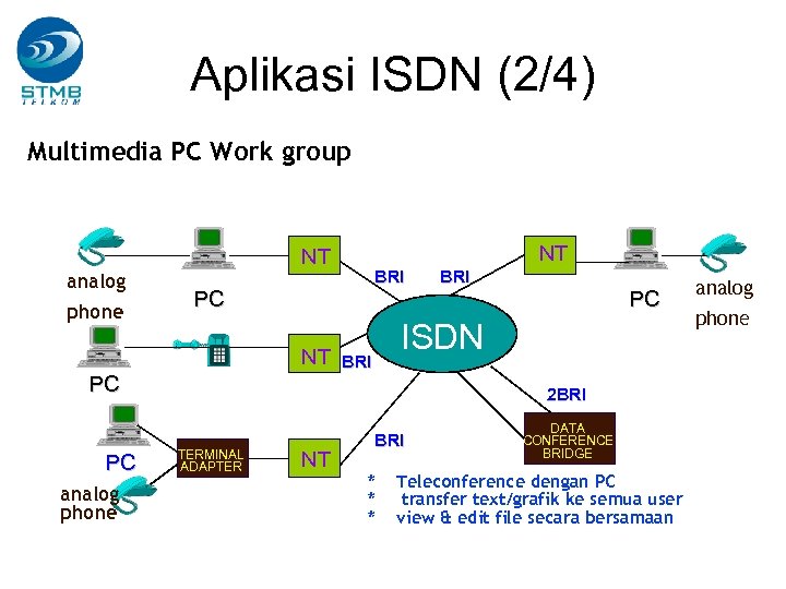 Aplikasi ISDN (2/4) Multimedia PC Work group NT NT analog phone PC NT PC