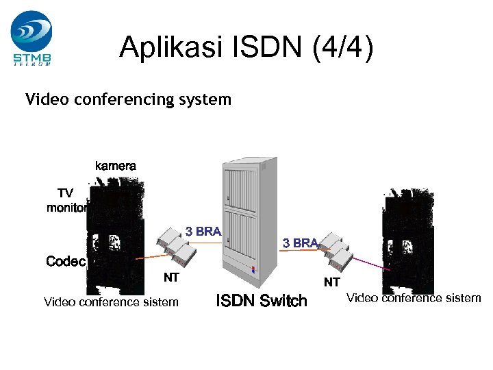 Aplikasi ISDN (4/4) Video conferencing system kamera TV monitor 3 BRA Codec 3 BRA