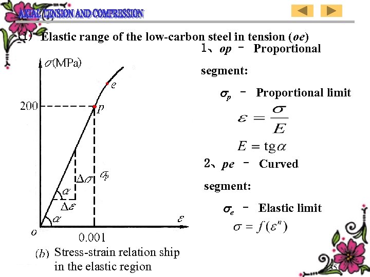 (1) Elastic range of the low-carbon steel in tension (oe) 1、op – Proportional segment: