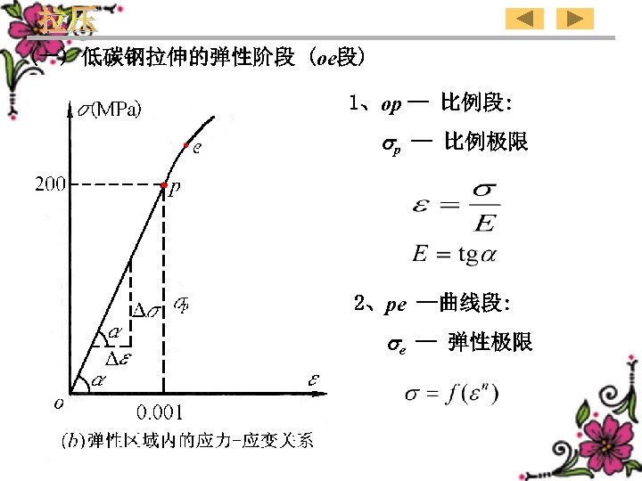 (一) 低碳钢拉伸的弹性阶段 (oe段) 1、op -- 比例段: p -- 比例极限 2、pe --曲线段: e -- 弹性极限