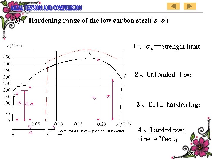 (3)、Hardening range of the low carbon steel(ｓｂ) １、 ｂ--Strength limit ２、Unloaded law： ３、Cold hardening：