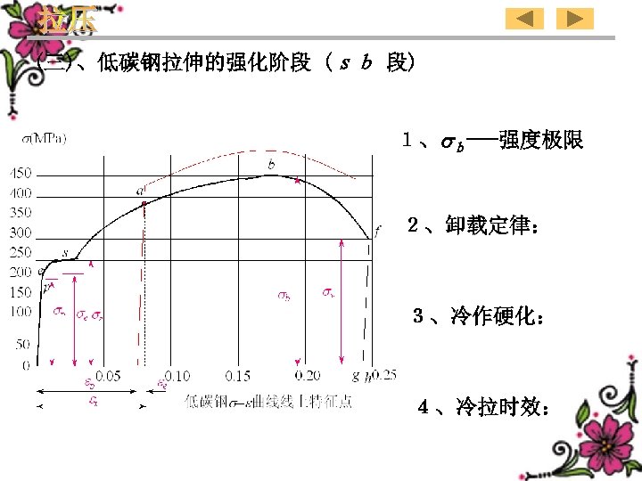 (三)、低碳钢拉伸的强化阶段 (ｓｂ 段) １、 ｂ---强度极限 ２、卸载定律： ３、冷作硬化： ４、冷拉时效： 