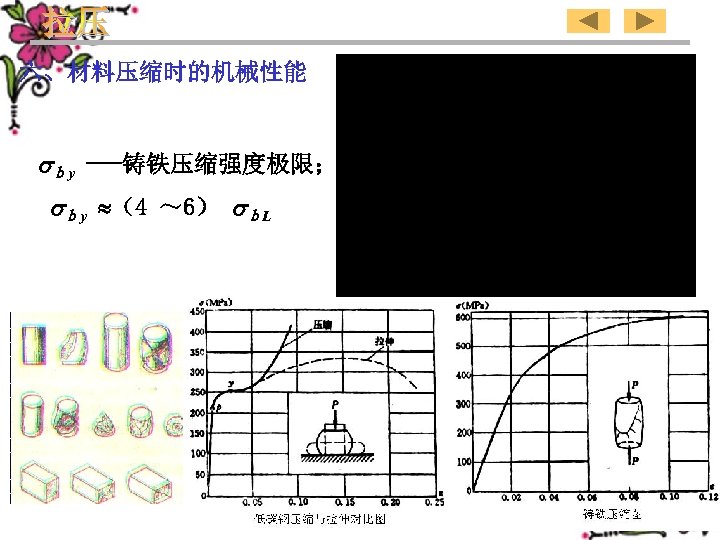 六、材料压缩时的机械性能 ｂy ---铸铁压缩强度极限； ｂy （4 ～ 6） ｂL 