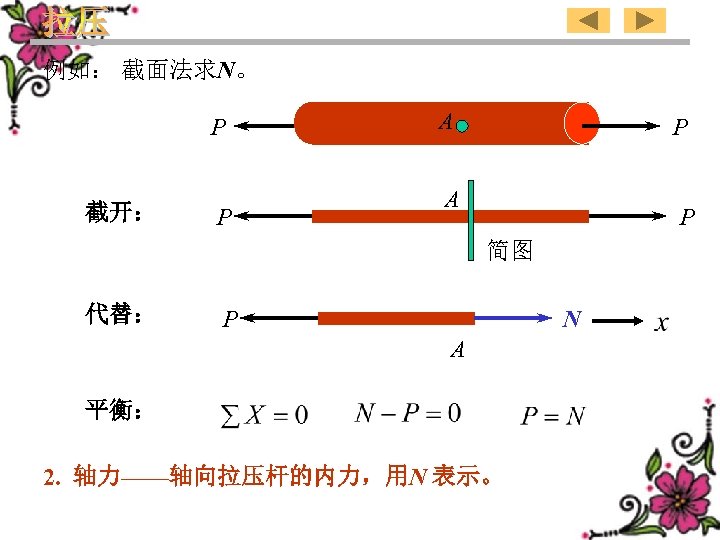 例如： 截面法求N。 P 截开： P A P 简图 代替： P N A 平衡： 2.