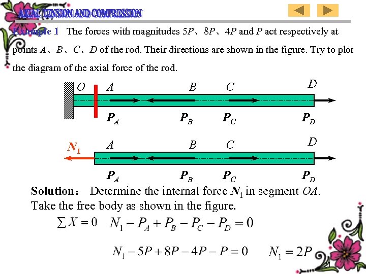 Example 1 The forces with magnitudes 5 P、8 P、4 P and P act respectively