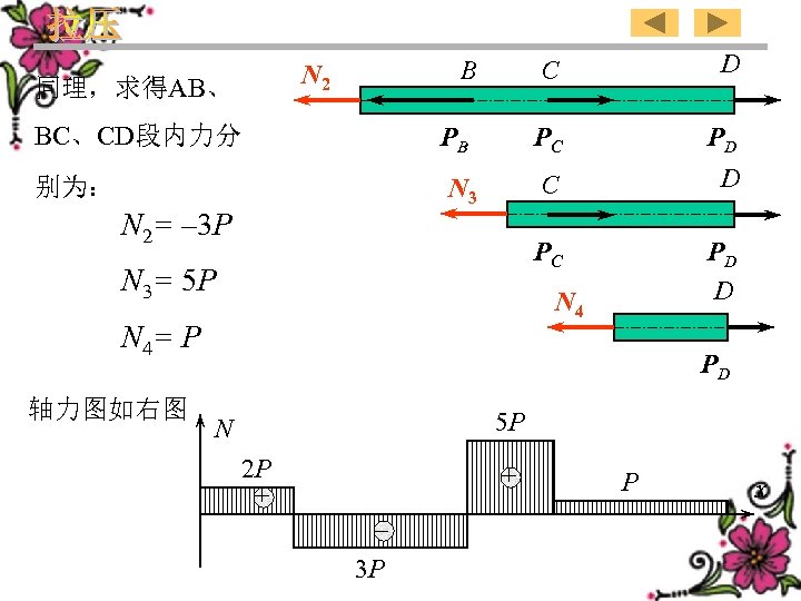 BC、CD段内力分 PC 别为： N 3 N 2= – 3 P N 3= 5 P