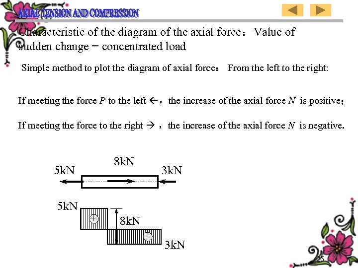 Characteristic of the diagram of the axial force：Value of sudden change = concentrated load