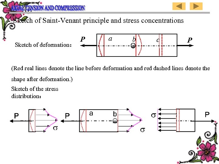 Sketch of Saint-Venant principle and stress concentrations Sketch of deformation： P a b c