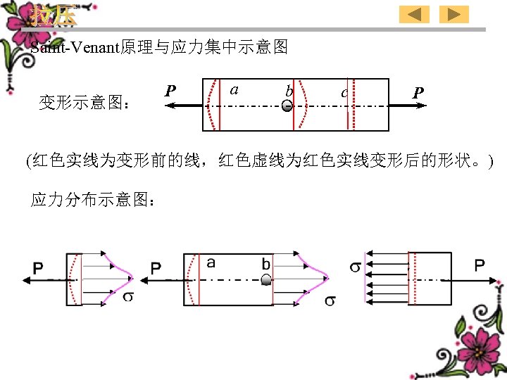 Saint-Venant原理与应力集中示意图 变形示意图： P a b c P (红色实线为变形前的线，红色虚线为红色实线变形后的形状。) 应力分布示意图： 