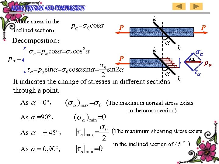 Whole stress in the inclined section： k P P Decomposition： p = k k