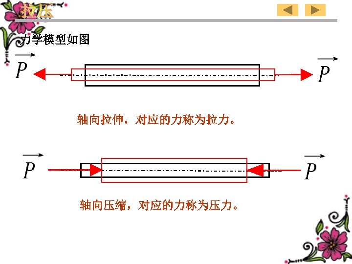 力学模型如图 轴向拉伸，对应的力称为拉力。 轴向压缩，对应的力称为压力。 