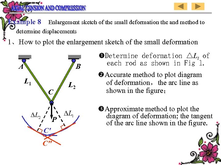 Example 8 Enlargement sketch of the small deformation the and method to determine displacements