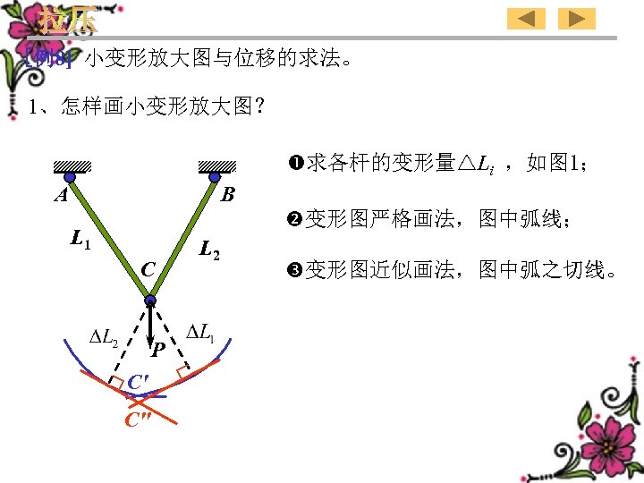 [例8] 小变形放大图与位移的求法。 1、怎样画小变形放大图？ 求各杆的变形量△Li ，如图 1； A B 变形图严格画法，图中弧线； L 1 C P C'