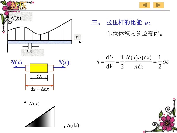 N(x) 三、 拉压杆的比能 u： x dx N(x) dx 单位体积内的应变能。 