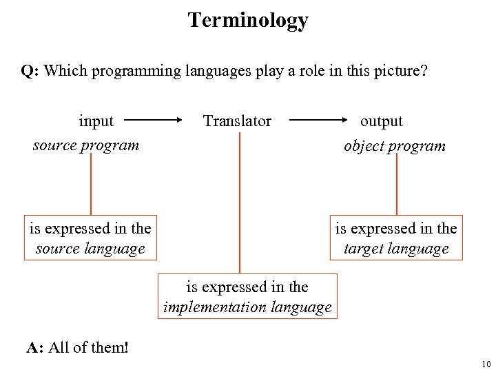 Terminology Q: Which programming languages play a role in this picture? input source program