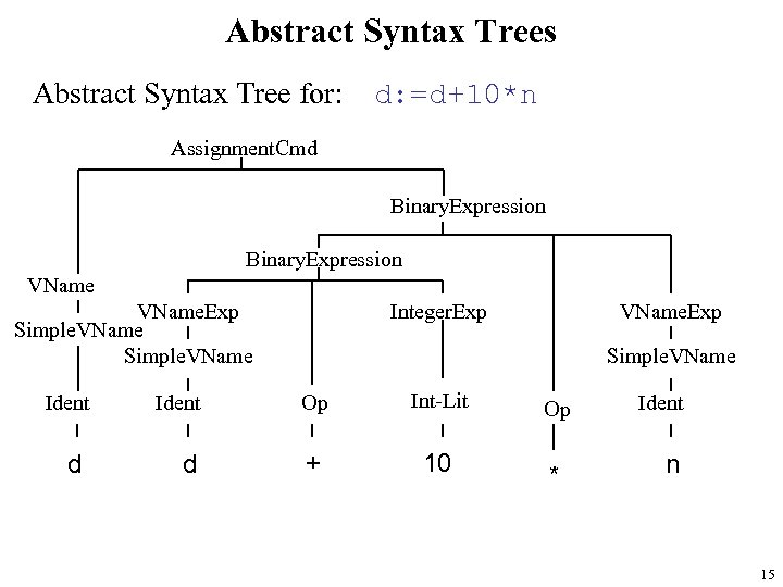Abstract Syntax Trees Abstract Syntax Tree for: d: =d+10*n Assignment. Cmd Binary. Expression VName.