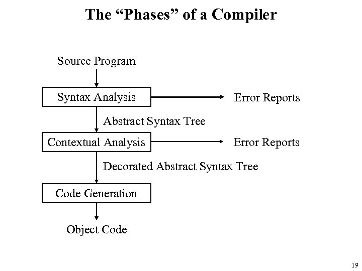 The “Phases” of a Compiler Source Program Syntax Analysis Error Reports Abstract Syntax Tree
