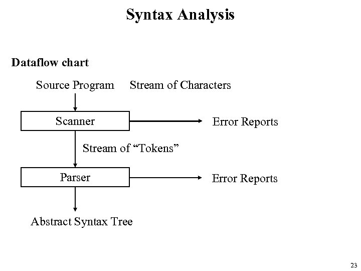 Syntax Analysis Dataflow chart Source Program Stream of Characters Scanner Error Reports Stream of