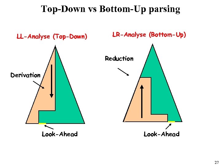 Top-Down vs Bottom-Up parsing LL-Analyse (Top-Down) LR-Analyse (Bottom-Up) Reduction Derivation Look-Ahead 27 