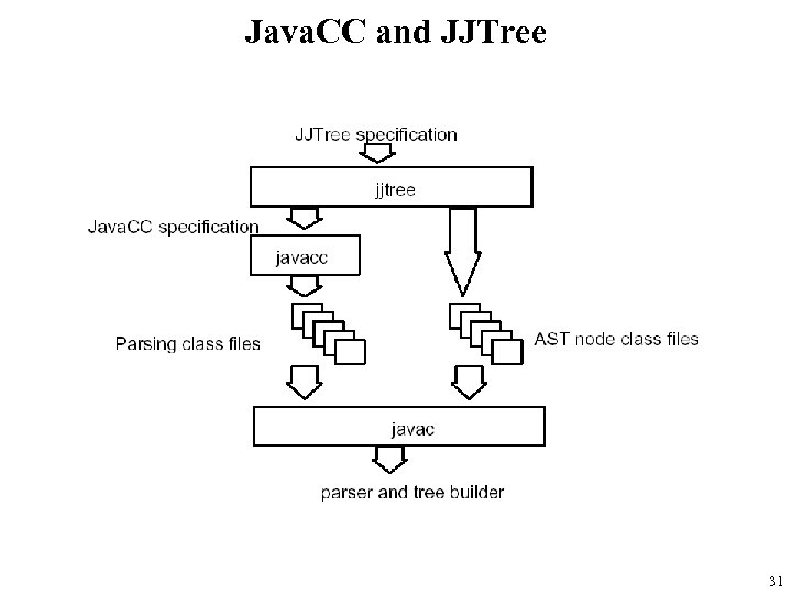 Java. CC and JJTree 31 