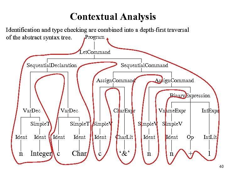 Contextual Analysis Identification and type checking are combined into a depth-first traversal Program of