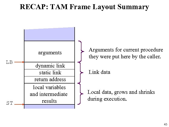 RECAP: TAM Frame Layout Summary arguments LB ST dynamic link static link return address