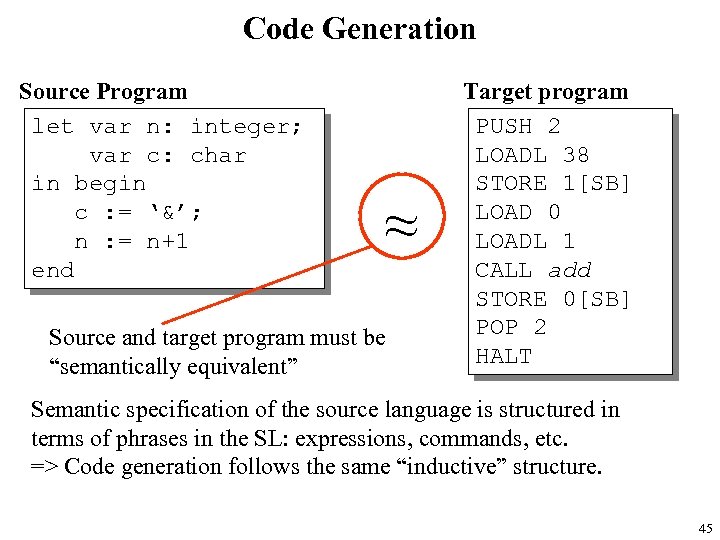 Code Generation Source Program let var n: integer; var c: char in begin c