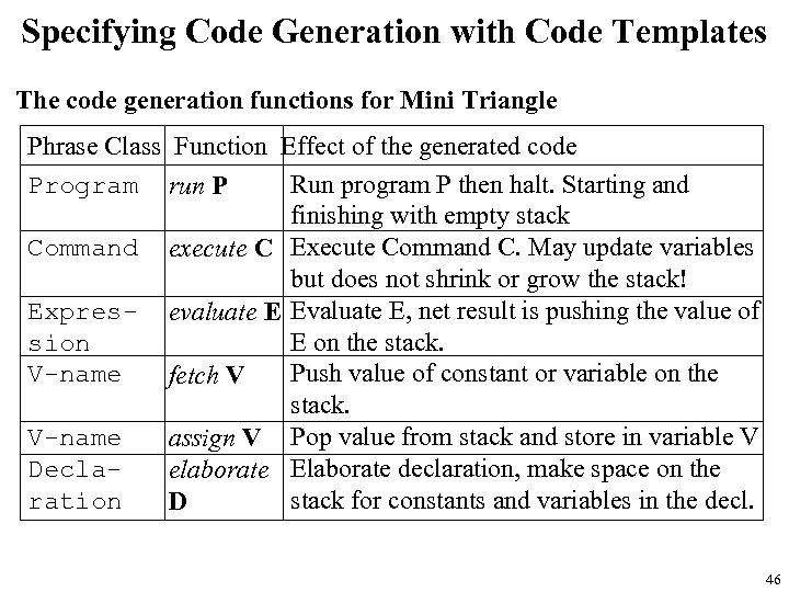 Specifying Code Generation with Code Templates The code generation functions for Mini Triangle Phrase