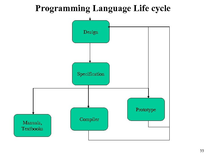 Programming Language Life cycle Design Specification Prototype Manuals, Textbooks Compiler 55 