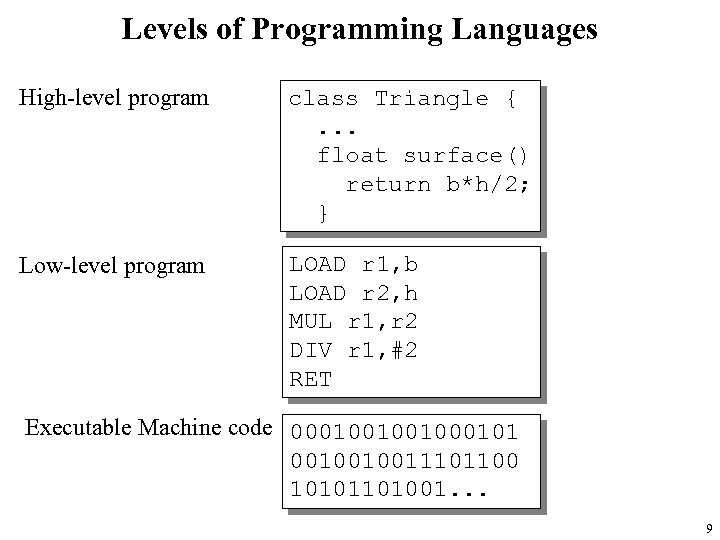 Levels of Programming Languages High-level program class Triangle {. . . float surface() return