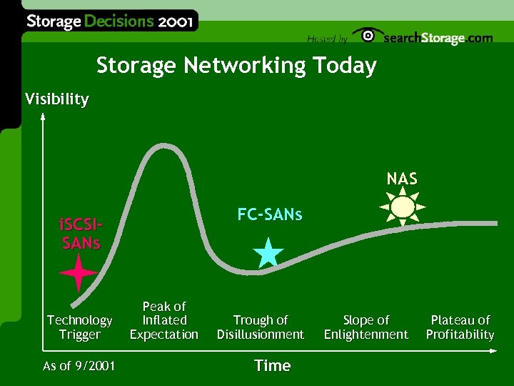 Storage Networking Today Visibility NAS FC-SANs i. SCSISANs Technology Trigger As of 9/2001 Peak
