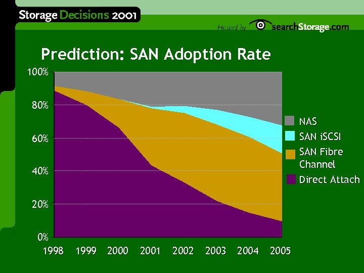 Prediction: SAN Adoption Rate 100% 80% NAS SAN i. SCSI SAN Fibre Channel Direct