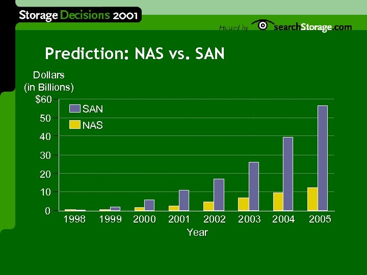 Prediction: NAS vs. SAN Dollars (in Billions) $60 50 40 SAN NAS 30 20