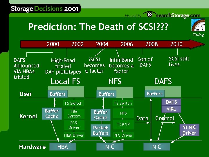 Prediction: The Death of SCSI? ? ? Timing 2000 DAFS Announced VIA HBAs trialed