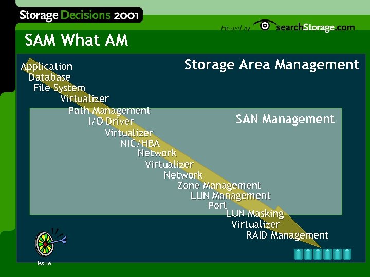 SAM What AM Storage Area Management Application Database File System Virtualizer Path Management SAN