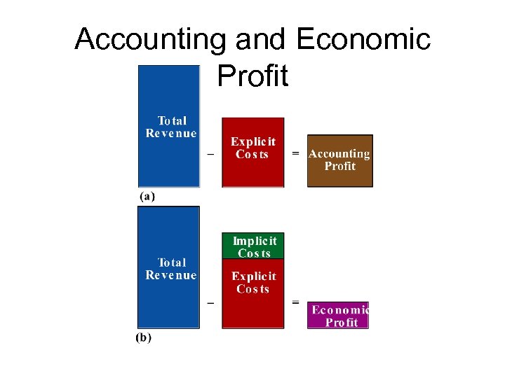 Accounting and Economic Profit 