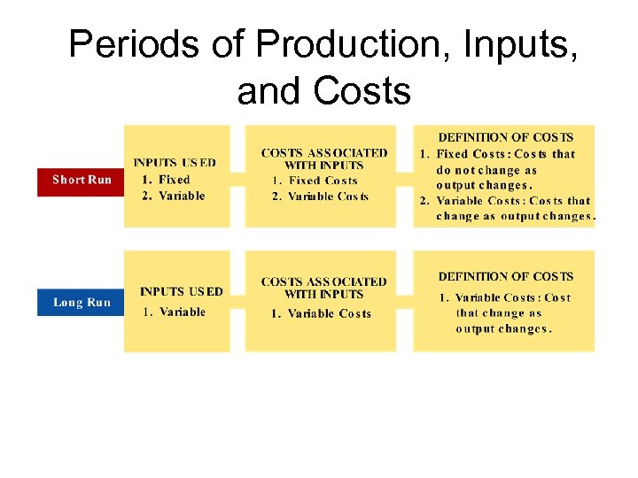 Periods of Production, Inputs, and Costs 