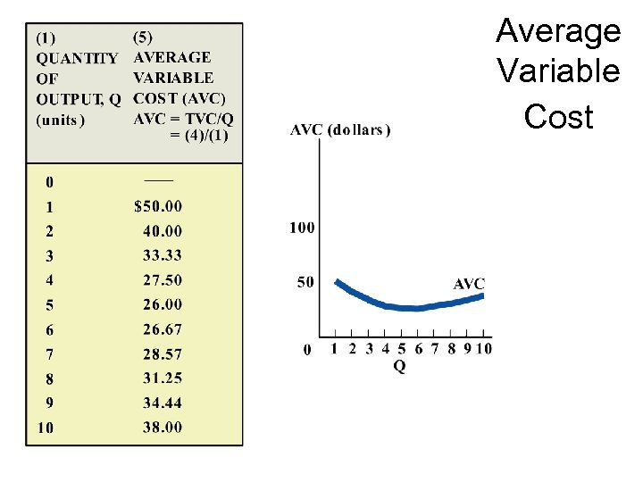 Average Variable Cost 