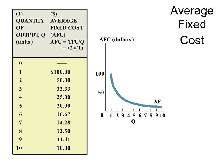 Average Fixed Cost 