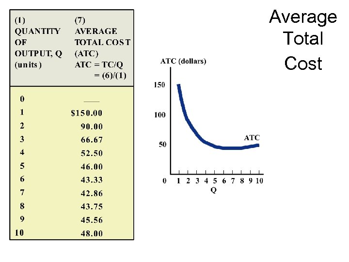 Average Total Cost 
