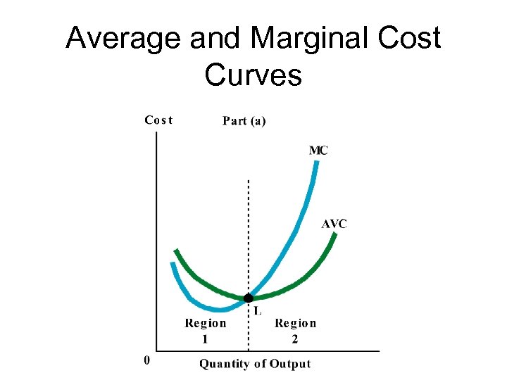 Average and Marginal Cost Curves 