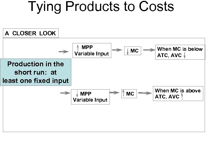 Tying Products to Costs A CLOSER LOOK MPP Variable Input MC When MC is