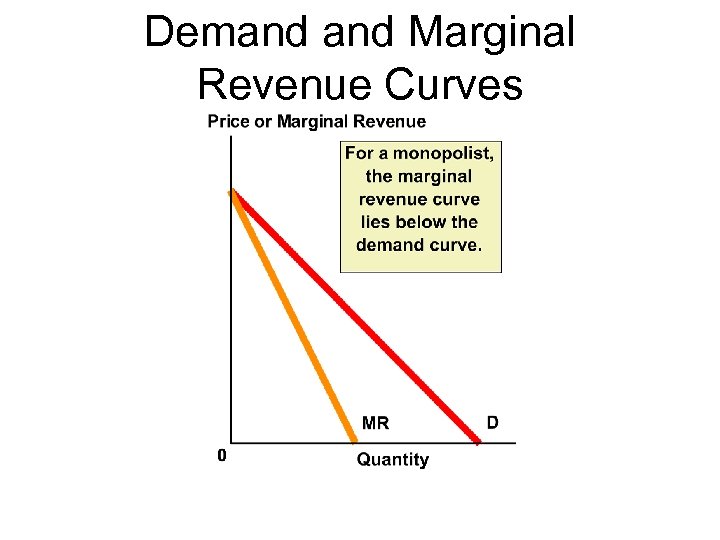 Demand Marginal Revenue Curves 